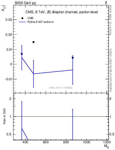 Plot of AC-vs-ttbar.m in 8000 GeV pp collisions