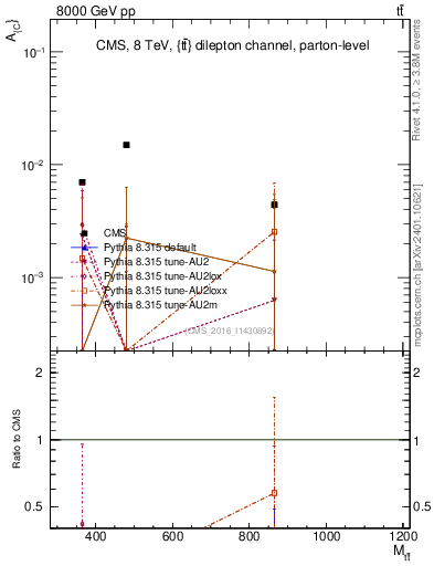 Plot of AC-vs-ttbar.m in 8000 GeV pp collisions