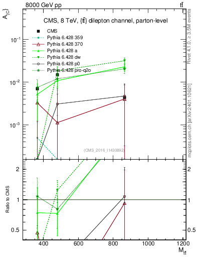 Plot of AC-vs-ttbar.m in 8000 GeV pp collisions
