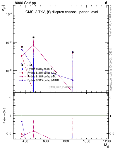 Plot of AC-vs-ttbar.m in 8000 GeV pp collisions