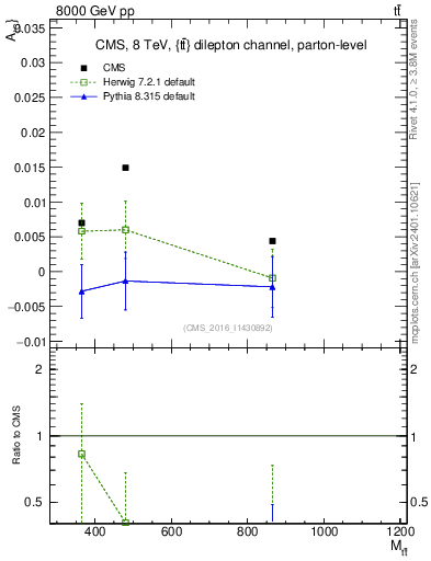 Plot of AC-vs-ttbar.m in 8000 GeV pp collisions