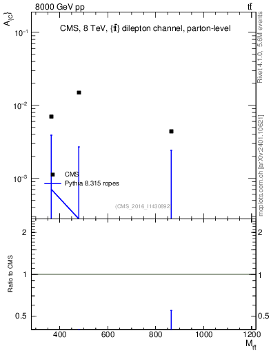 Plot of AC-vs-ttbar.m in 8000 GeV pp collisions
