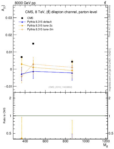 Plot of AC-vs-ttbar.m in 8000 GeV pp collisions
