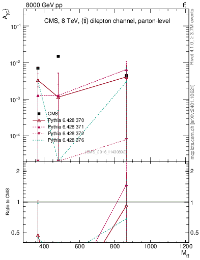 Plot of AC-vs-ttbar.m in 8000 GeV pp collisions