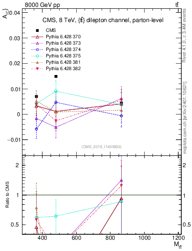 Plot of AC-vs-ttbar.m in 8000 GeV pp collisions