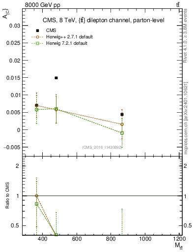 Plot of AC-vs-ttbar.m in 8000 GeV pp collisions