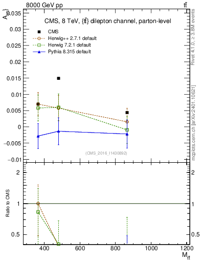 Plot of AC-vs-ttbar.m in 8000 GeV pp collisions