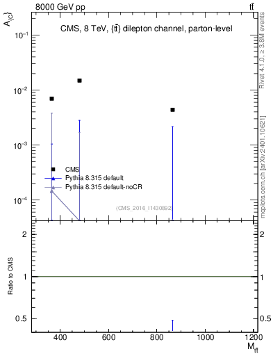 Plot of AC-vs-ttbar.m in 8000 GeV pp collisions
