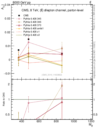 Plot of AC-vs-ttbar.m in 8000 GeV pp collisions
