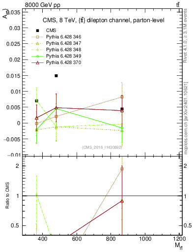 Plot of AC-vs-ttbar.m in 8000 GeV pp collisions