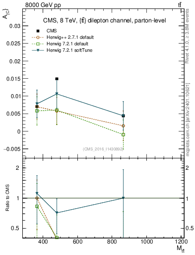 Plot of AC-vs-ttbar.m in 8000 GeV pp collisions