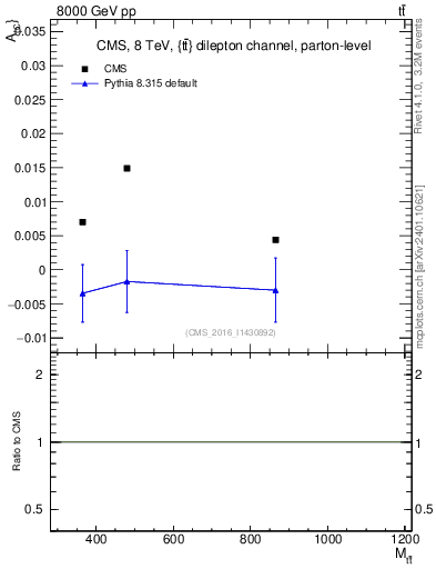 Plot of AC-vs-ttbar.m in 8000 GeV pp collisions