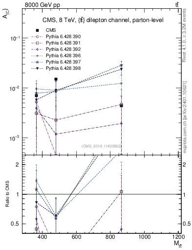 Plot of AC-vs-ttbar.m in 8000 GeV pp collisions