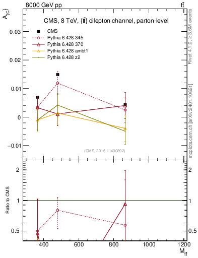 Plot of AC-vs-ttbar.m in 8000 GeV pp collisions