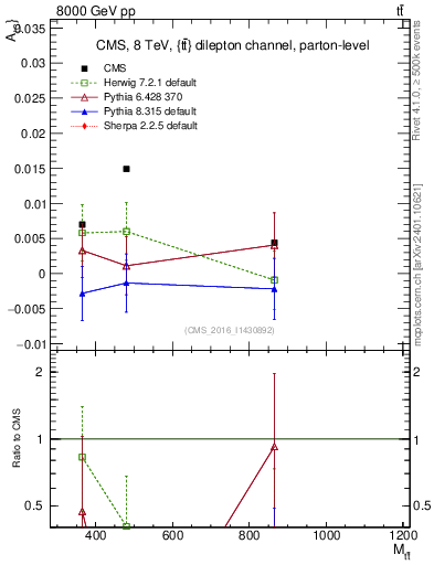 Plot of AC-vs-ttbar.m in 8000 GeV pp collisions