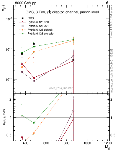 Plot of AC-vs-ttbar.m in 8000 GeV pp collisions