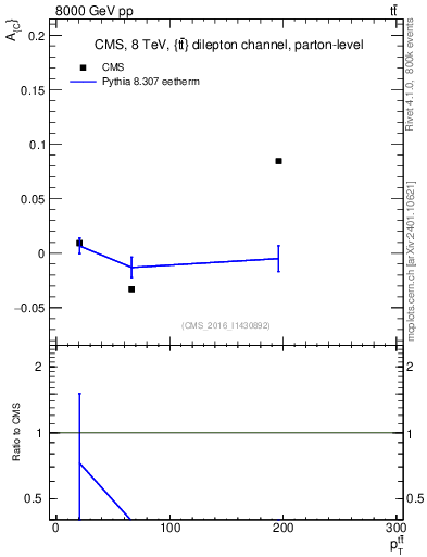 Plot of AC-vs-ttbar.pt in 8000 GeV pp collisions