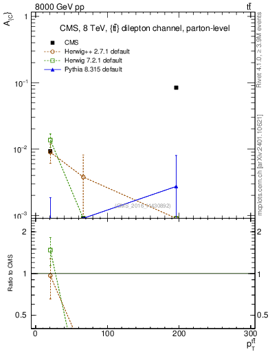 Plot of AC-vs-ttbar.pt in 8000 GeV pp collisions