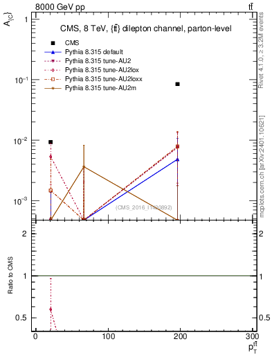Plot of AC-vs-ttbar.pt in 8000 GeV pp collisions