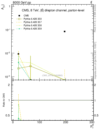 Plot of AC-vs-ttbar.pt in 8000 GeV pp collisions