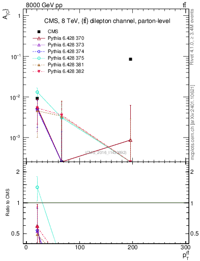 Plot of AC-vs-ttbar.pt in 8000 GeV pp collisions