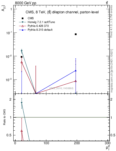 Plot of AC-vs-ttbar.pt in 8000 GeV pp collisions