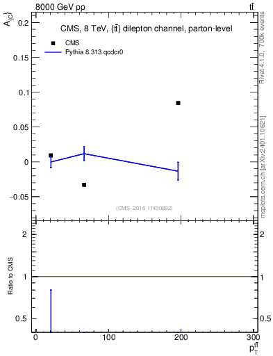 Plot of AC-vs-ttbar.pt in 8000 GeV pp collisions