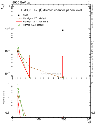 Plot of AC-vs-ttbar.pt in 8000 GeV pp collisions