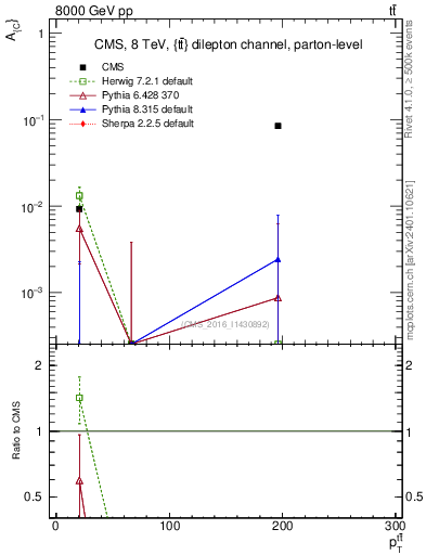 Plot of AC-vs-ttbar.pt in 8000 GeV pp collisions