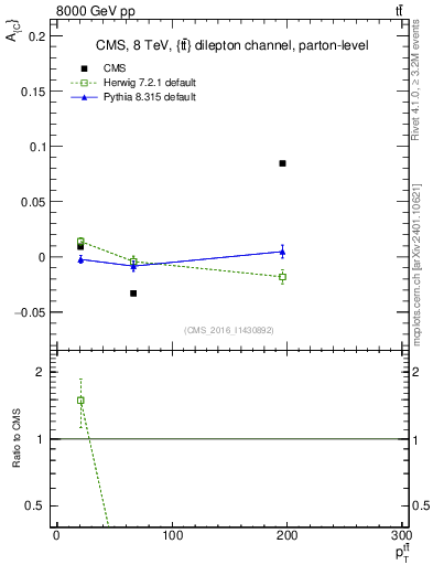 Plot of AC-vs-ttbar.pt in 8000 GeV pp collisions