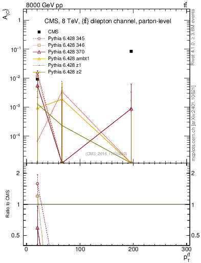 Plot of AC-vs-ttbar.pt in 8000 GeV pp collisions