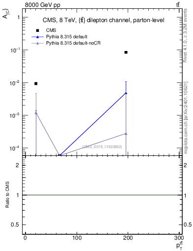 Plot of AC-vs-ttbar.pt in 8000 GeV pp collisions