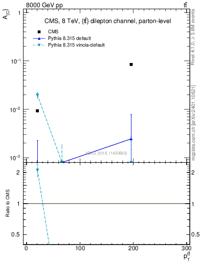 Plot of AC-vs-ttbar.pt in 8000 GeV pp collisions