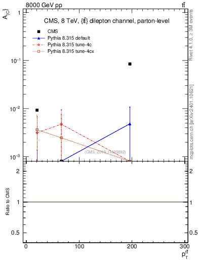 Plot of AC-vs-ttbar.pt in 8000 GeV pp collisions