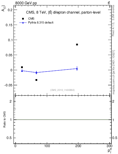 Plot of AC-vs-ttbar.pt in 8000 GeV pp collisions