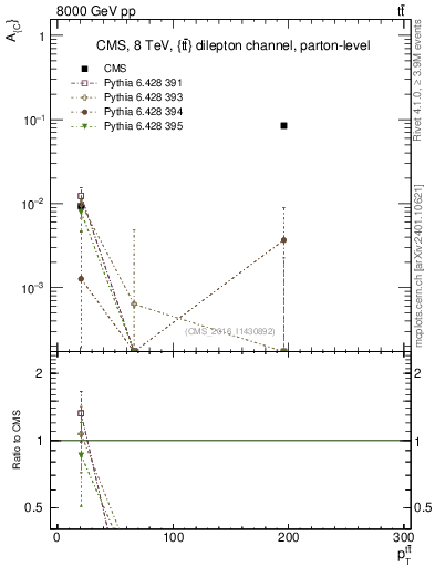 Plot of AC-vs-ttbar.pt in 8000 GeV pp collisions