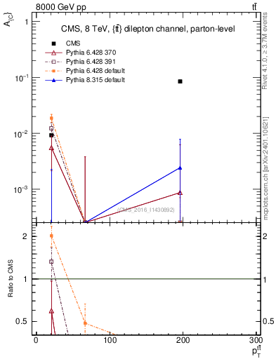 Plot of AC-vs-ttbar.pt in 8000 GeV pp collisions