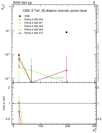 Plot of AC-vs-ttbar.pt in 8000 GeV pp collisions