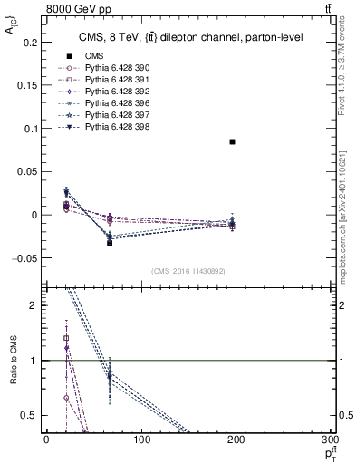 Plot of AC-vs-ttbar.pt in 8000 GeV pp collisions