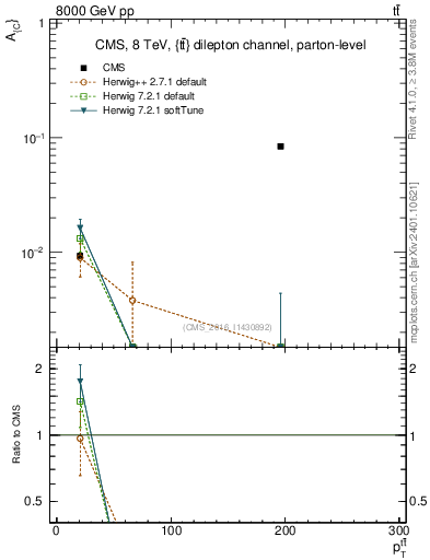 Plot of AC-vs-ttbar.pt in 8000 GeV pp collisions