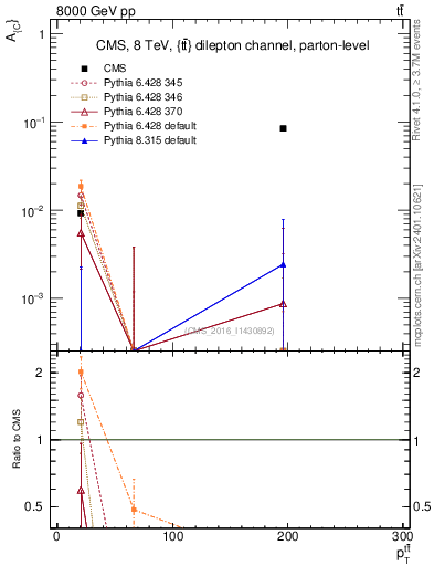 Plot of AC-vs-ttbar.pt in 8000 GeV pp collisions