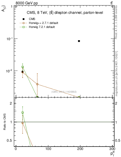 Plot of AC-vs-ttbar.pt in 8000 GeV pp collisions