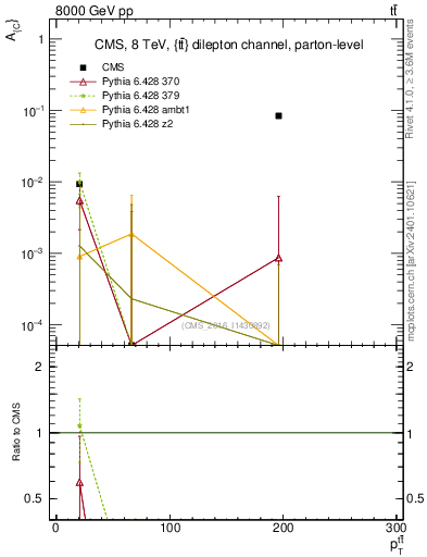 Plot of AC-vs-ttbar.pt in 8000 GeV pp collisions