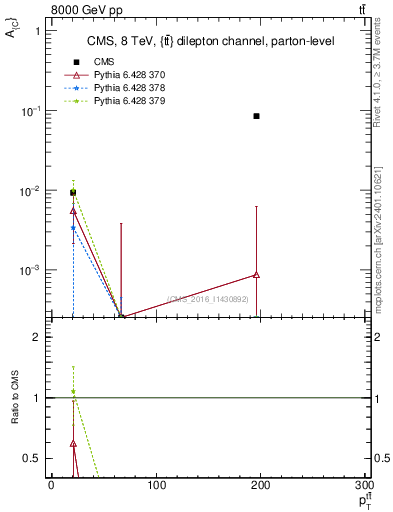 Plot of AC-vs-ttbar.pt in 8000 GeV pp collisions