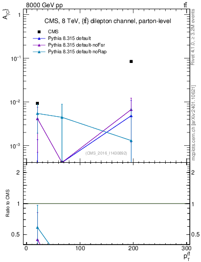 Plot of AC-vs-ttbar.pt in 8000 GeV pp collisions