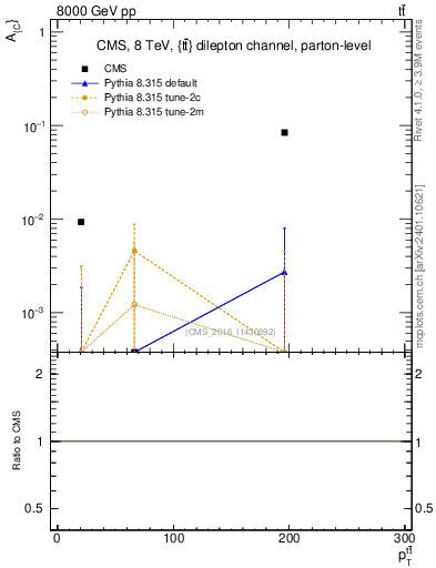 Plot of AC-vs-ttbar.pt in 8000 GeV pp collisions