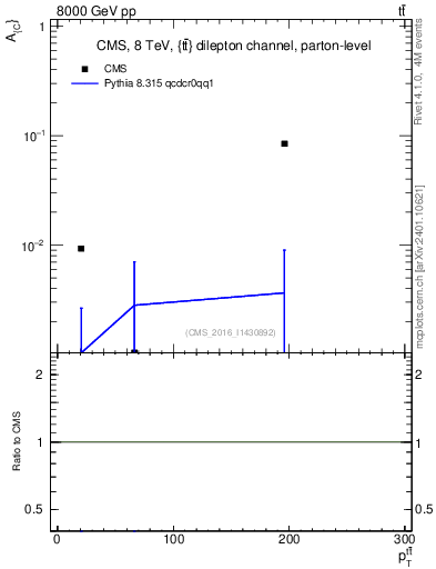 Plot of AC-vs-ttbar.pt in 8000 GeV pp collisions
