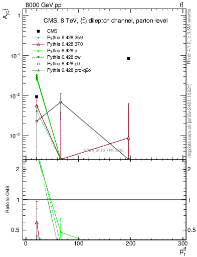 Plot of AC-vs-ttbar.pt in 8000 GeV pp collisions