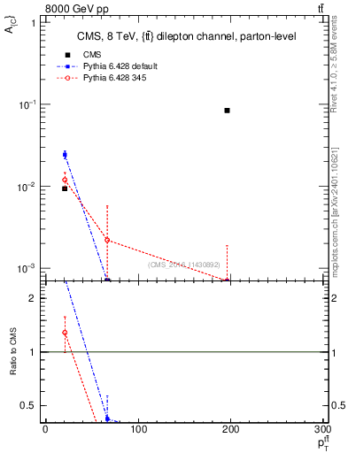 Plot of AC-vs-ttbar.pt in 8000 GeV pp collisions