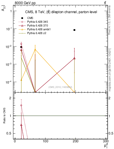 Plot of AC-vs-ttbar.pt in 8000 GeV pp collisions